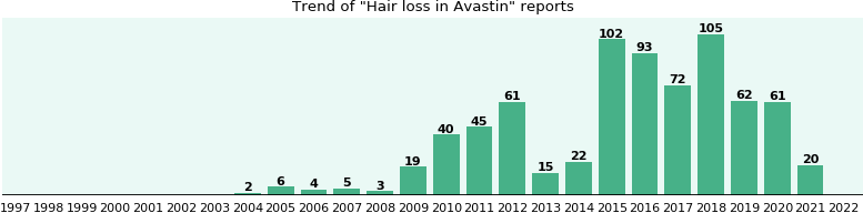 Avastin and Hair loss, a phase IV clinical study of FDA ...