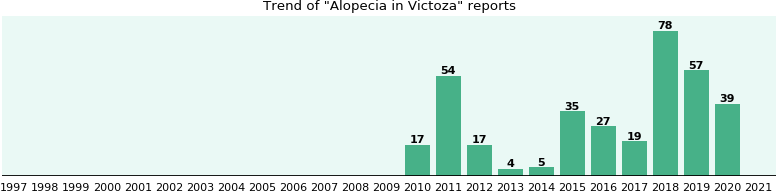 Victoza and Alopecia, a phase IV clinical study of FDA ...