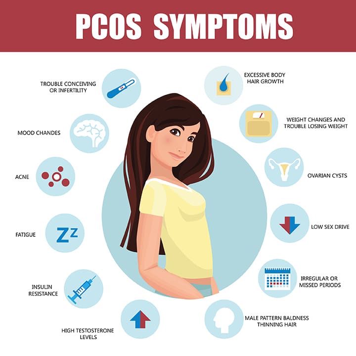 What are the symptoms of PCOS?