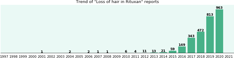 Will you have Loss of hair with Rituxan?